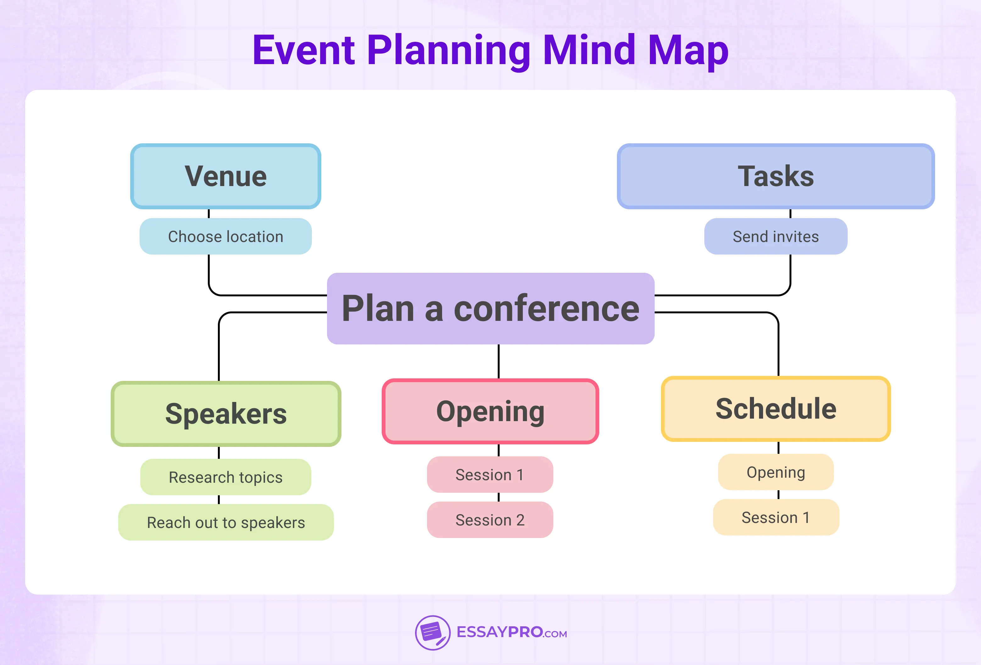 Event Planning Mind Map